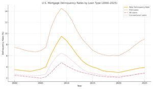 April 2025 Mortgage Delinquency and Forbearance Analysis