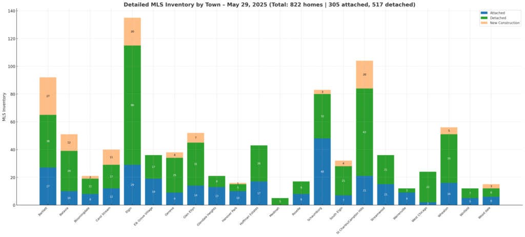 Mid Week Real Estate Update May 29,2025
