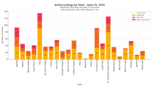 Mid Week Real Estate Market Update June 25, 2025
