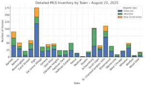 Real Estate Market Update as of August 21, 2025