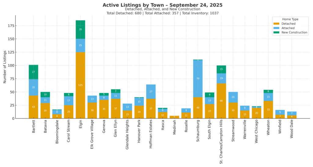 Mid Week Real Estate Market Update – September 24, 2025