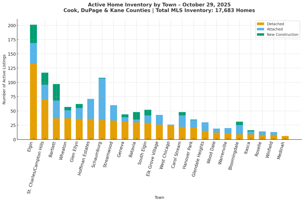Mid Week Real Estate Update – October 29, 2025