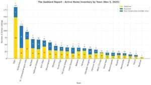 🏡 The Goddard Report – Mid-Week Market Update 11/5/2025
