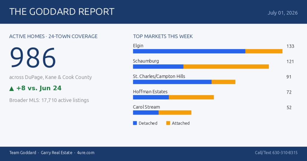 🏠 The Goddard Report – Midweek Real Estate Market Update – July 01, 2026