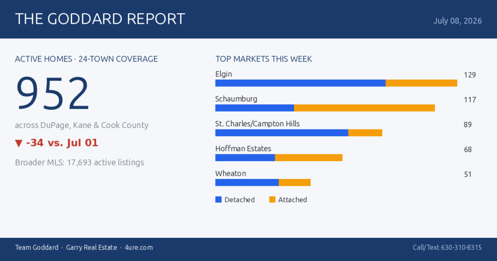 🏠 The Goddard Report – Midweek Real Estate Market Update – July 08, 2026