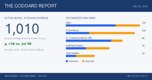 🏠 The Goddard Report – Midweek Real Estate Market Update – July 15, 2026