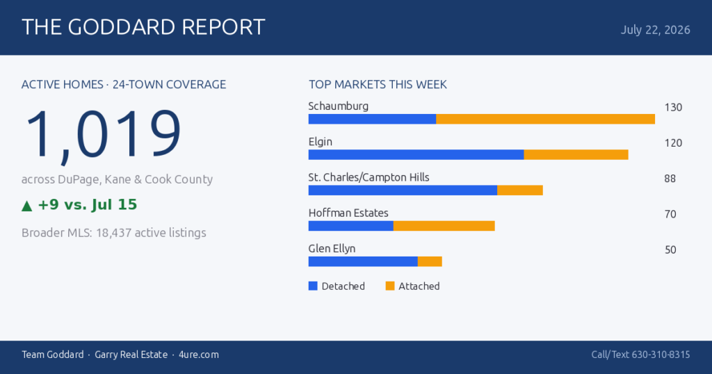 🏠 The Goddard Report – Midweek Real Estate Market Update – July 22, 2026