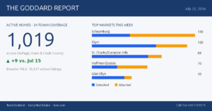 🏠 The Goddard Report – Midweek Real Estate Market Update – July 22, 2026