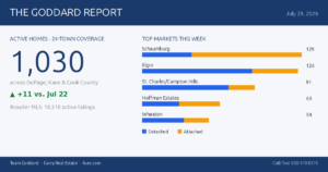 🏠 The Goddard Report – Midweek Real Estate Market Update – July 29, 2026